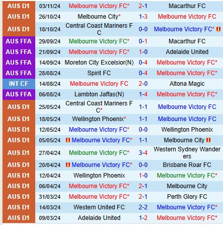Melbourne Victory tự tin đánh bại Brisbane Roar bất bại 3 Melbourne Victory tự tin đánh bại Brisbane Roar bất bại