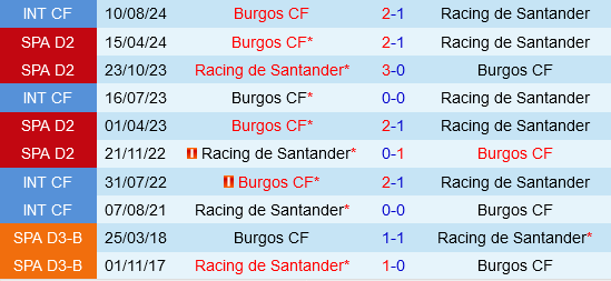 Santander hủy diệt Burgos? 2 Santander tràn đầy hy vọng cạnh tranh suất lên hạng khi tiếp đón Burgos đang khủng hoảng